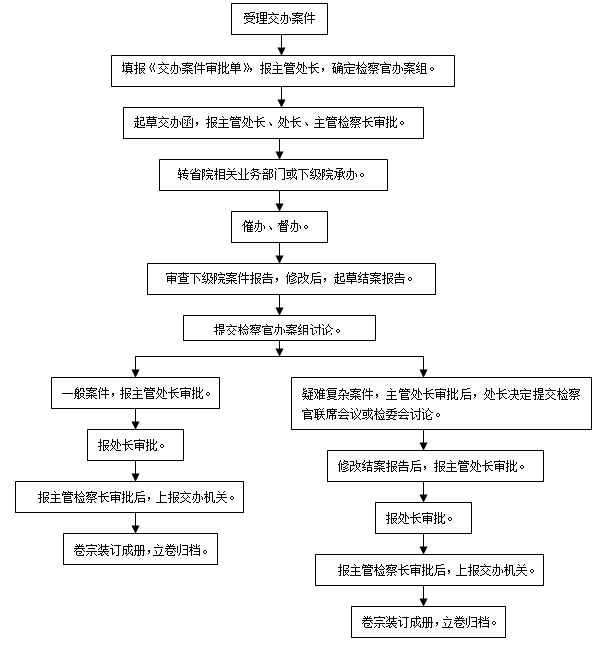 控告申诉检察处办理交办案件工作流程图